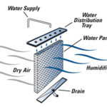 Humidificateur a dérivation